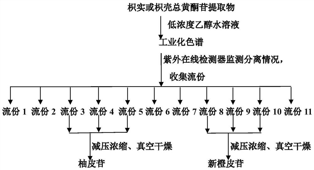 Method for simultaneously preparing two flavanone glycoside monomeric compounds by utilizing industrial chromatography technology