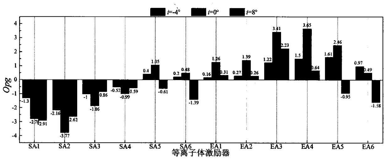 An excitation layout optimization method for improving plasma excitation flow control efficiency