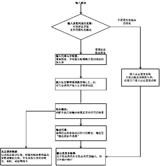 An endogenous security user access authentication management system and method