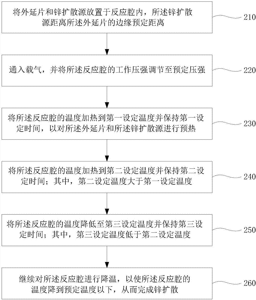 Device for zinc diffusion and zinc diffusion method