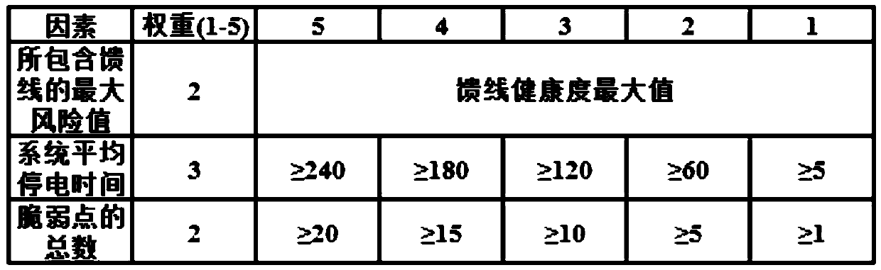 Power distribution network system health degree calculation method