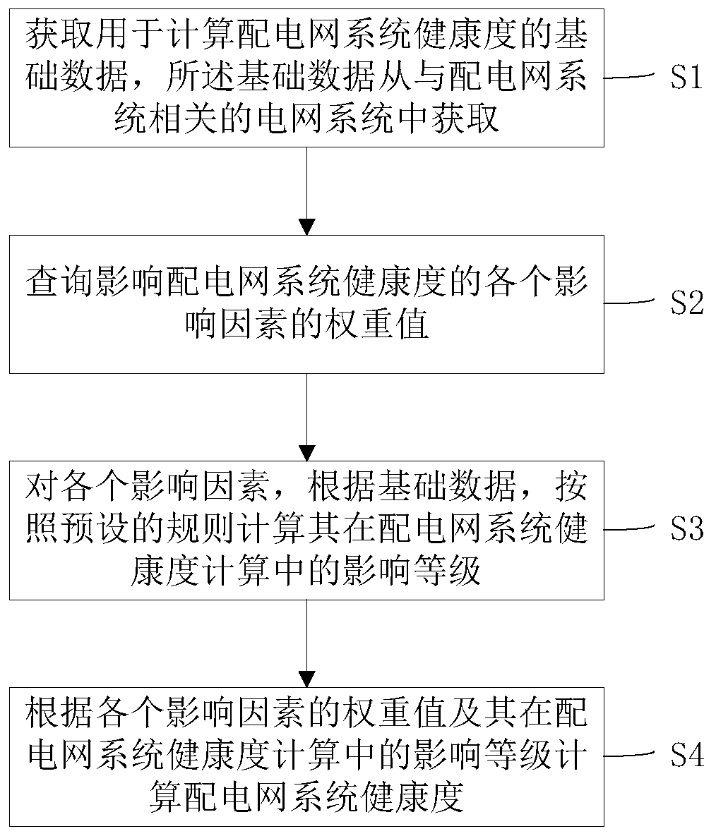 Power distribution network system health degree calculation method