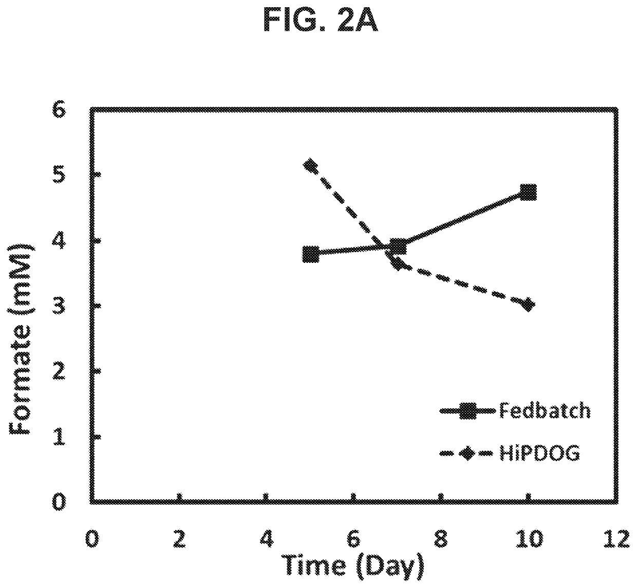 Cells with reduced inhibitor production and methods of use thereof