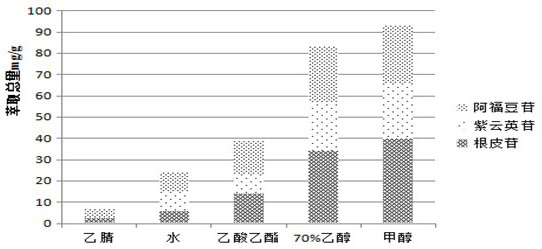 Method for extracting phlorizin, ascarin and afosidin from apple blossoms by using ionic liquid