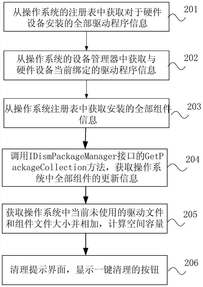 Method and device for cleaning junk files