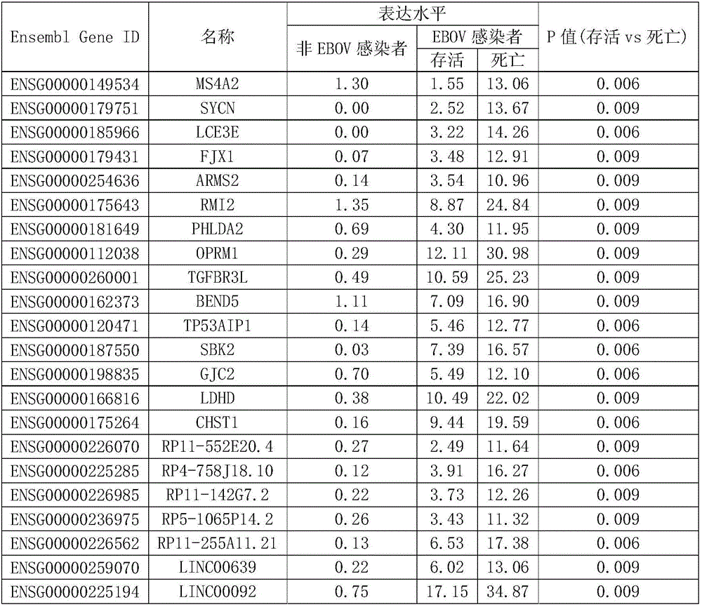 Marker genes related with Ebola virus infection and applications thereof