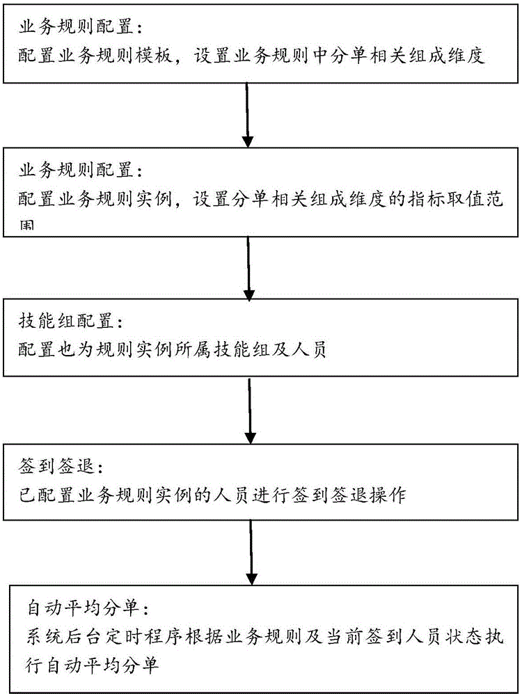 Business work order allocation method and system