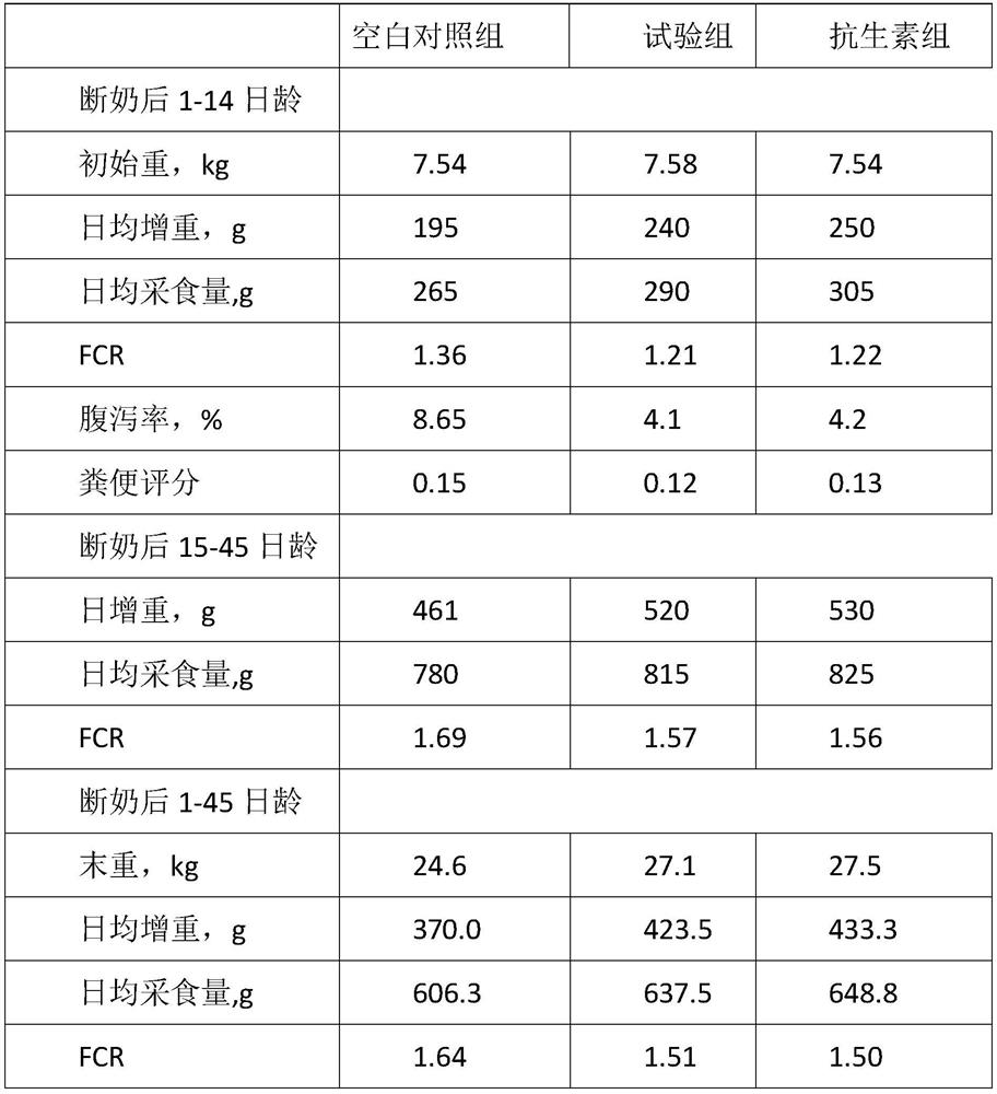 Feed additive capable of replacing antibiotics in pig feed, and pig feed