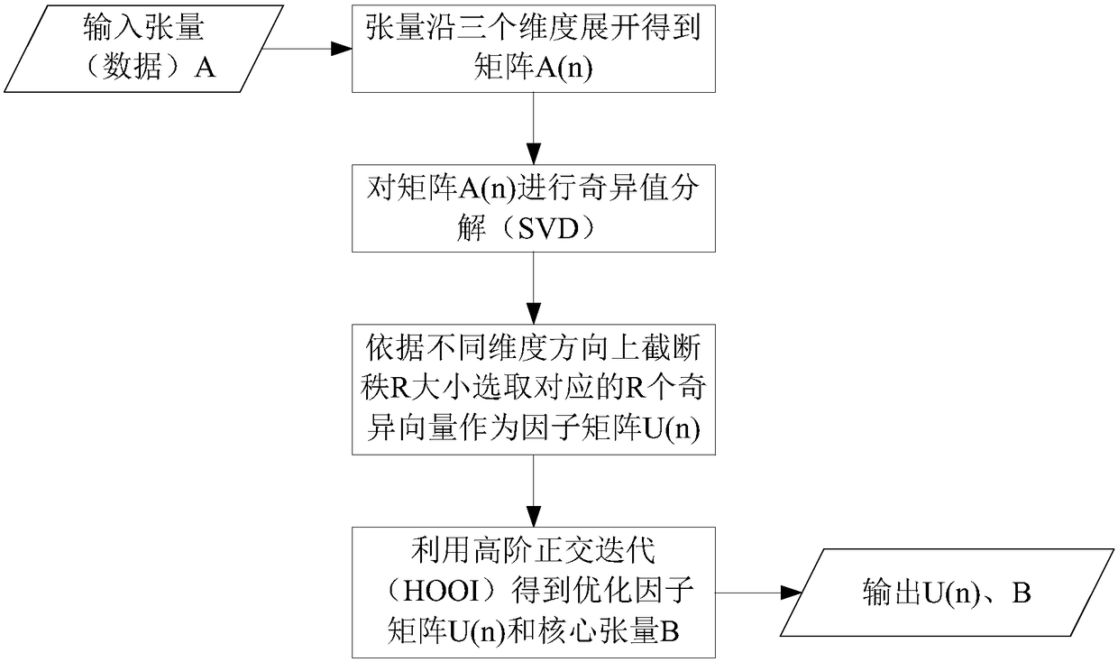 A Tensor-Based Adaptive Rank Truncation Method for Seismic Data Compression