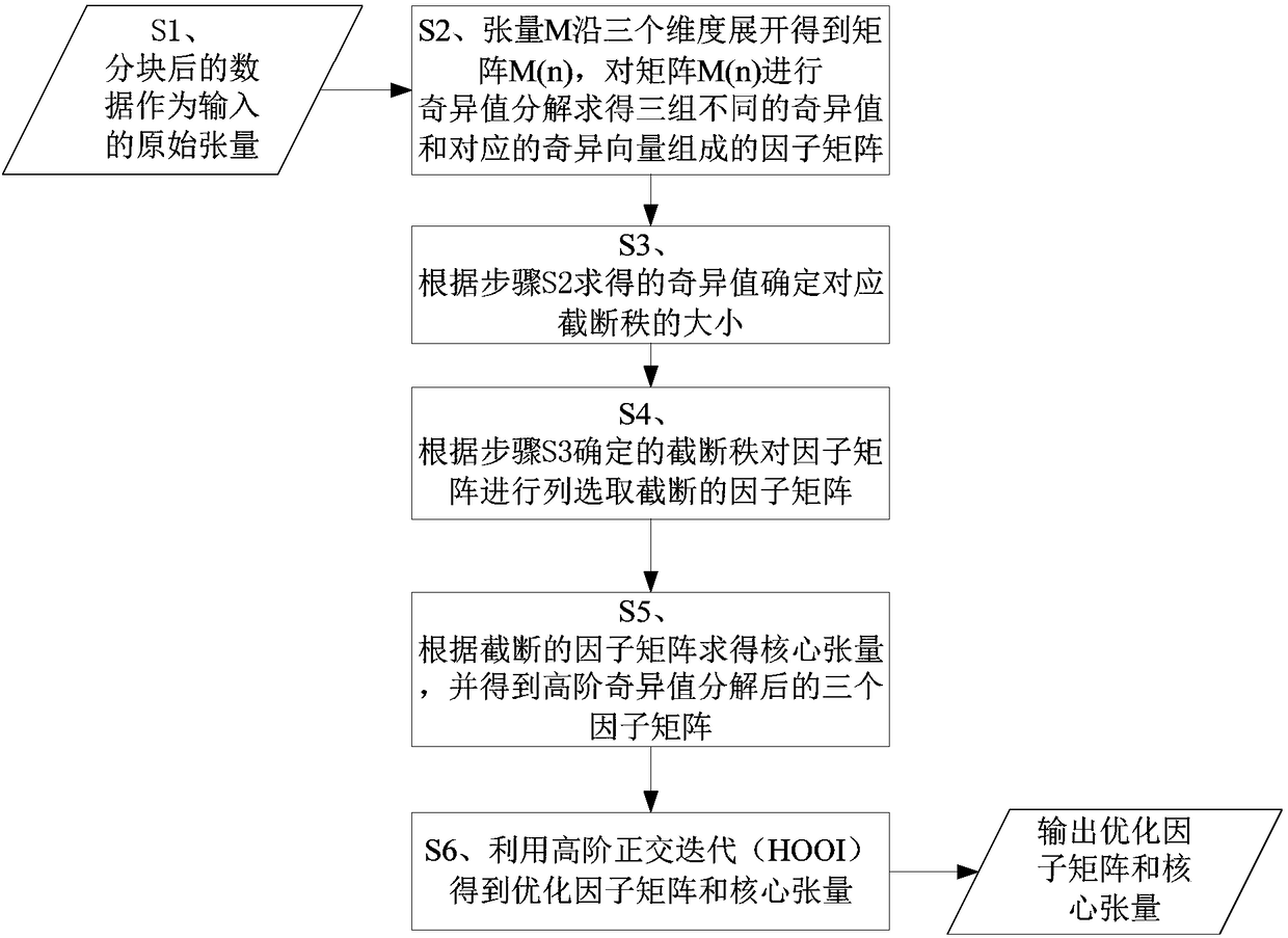 A Tensor-Based Adaptive Rank Truncation Method for Seismic Data Compression