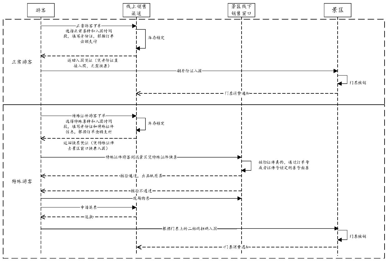 Scenic spot ticket buying method and system