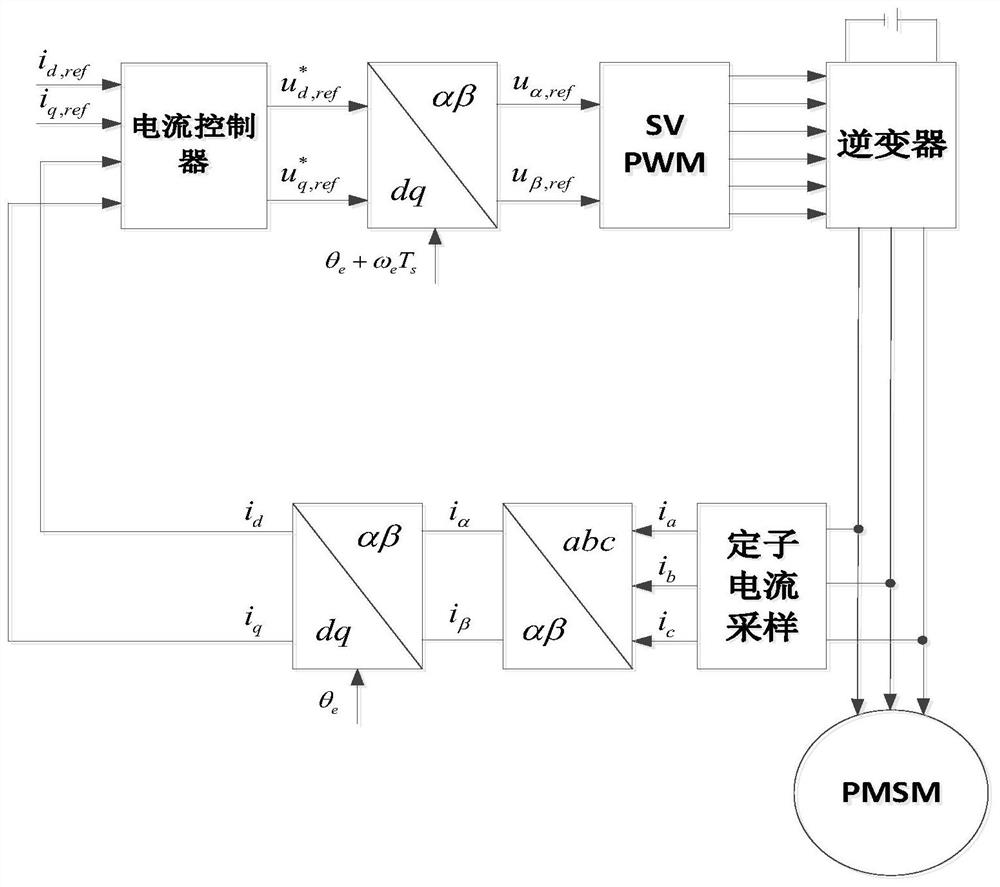 Permanent magnet synchronous motor discrete domain current loop strong robustness two-degree-of-freedom control method