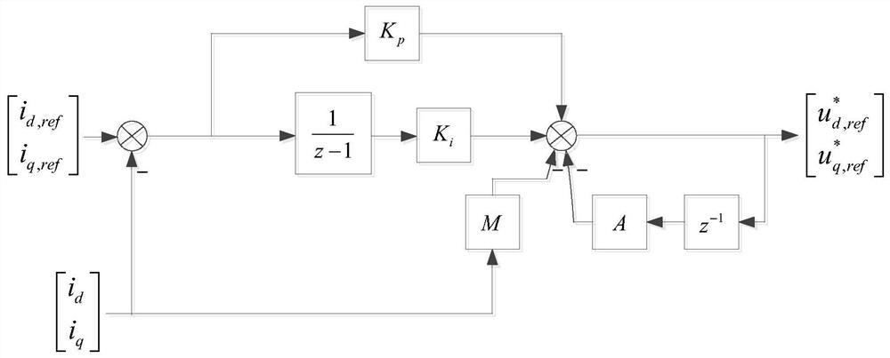 Permanent magnet synchronous motor discrete domain current loop strong robustness two-degree-of-freedom control method