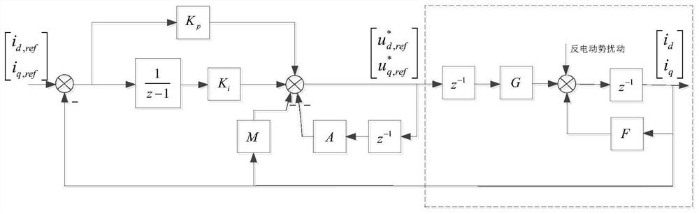 Permanent magnet synchronous motor discrete domain current loop strong robustness two-degree-of-freedom control method