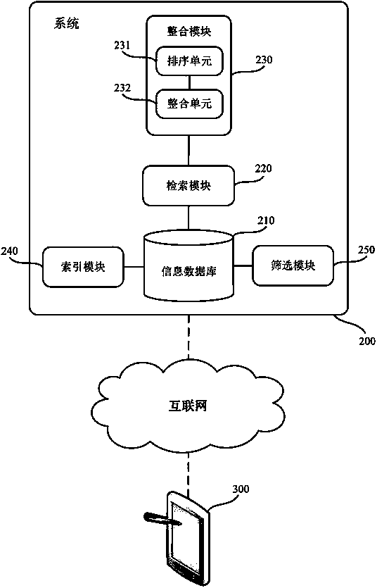 Method and system for providing integrated search results