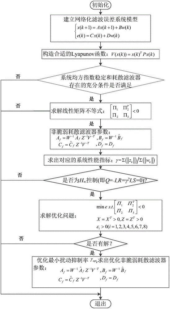 Non-fragile dissipative filter method implemented by networked control systems