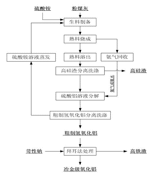 Method for producing alumina by using pulverized fuel ash