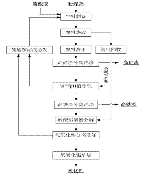 Method for producing alumina by using pulverized fuel ash