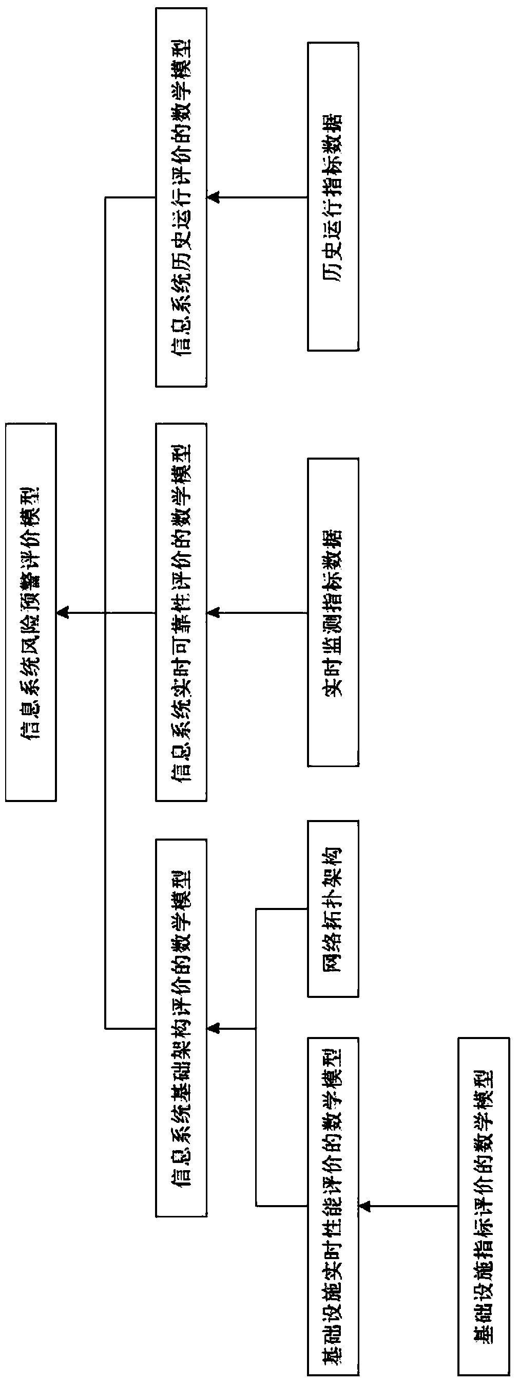 A method for building an information system risk early warning model based on big data