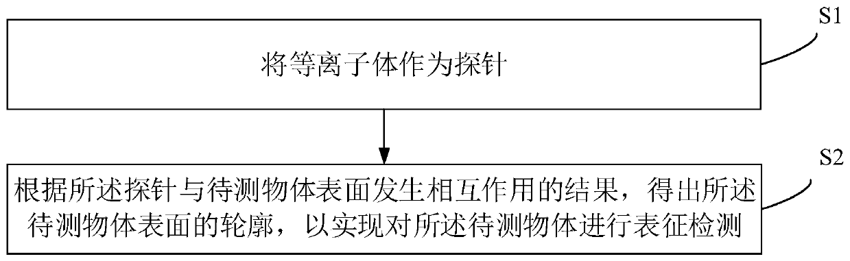 A plasma-based object characterization detection method and device