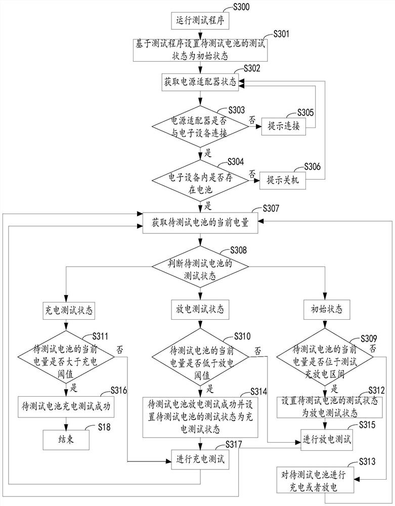 Automatic testing method for charging and discharging of battery and electronic equipment