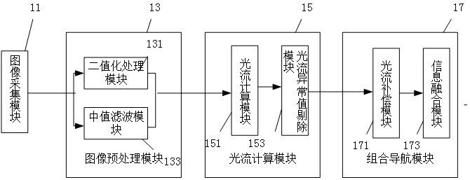 Combined navigation method and system based on large-displacement optical flow method