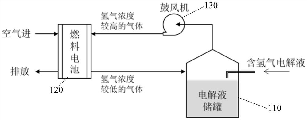 Hydrogen concentration control system for flow battery