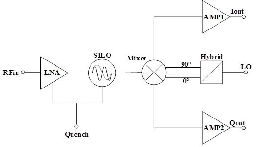 Millimeter wave super-regeneration receiver with high data rate