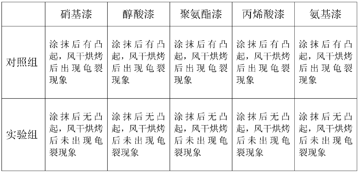 Efficient and environmentally-friendly paint diluent and preparation method thereof