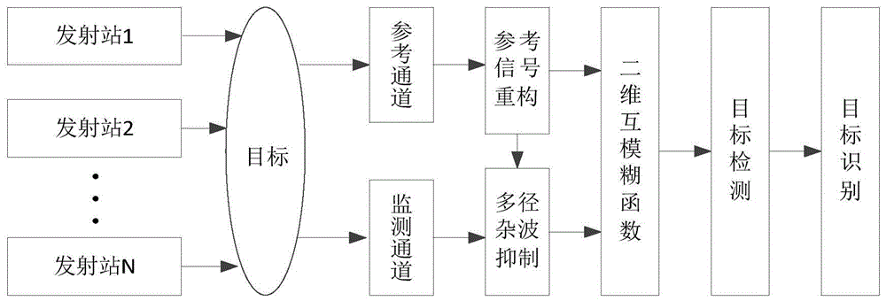 A Method of Aircraft Target Recognition Based on SFN Radar