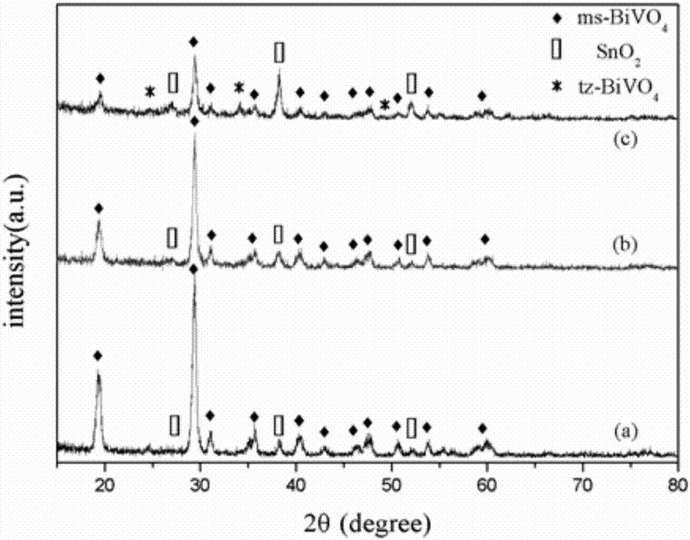 method-for-maintaining-stability-of-ms-bivo4-in-water-photolysis