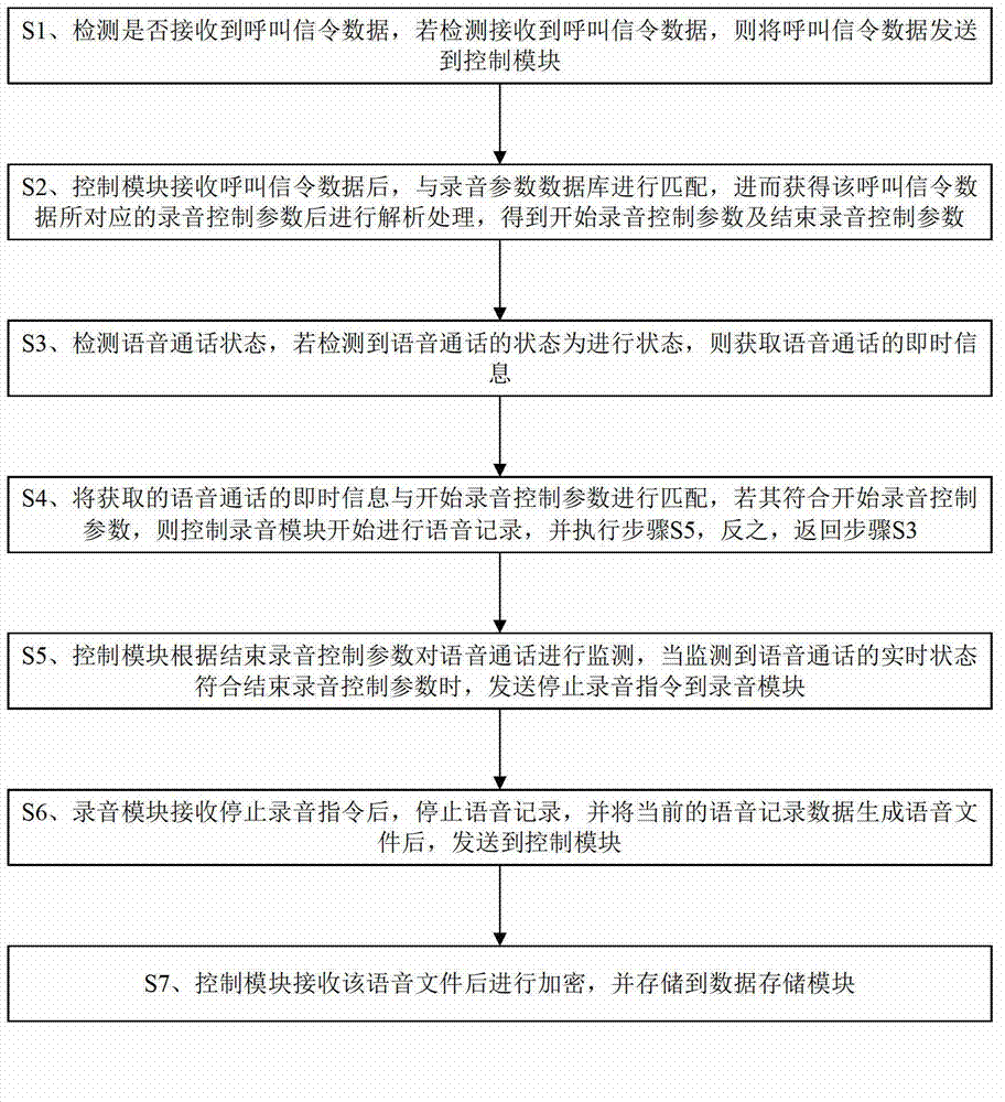 Recording method and device based on signaling detection system