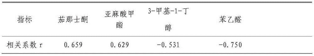 Method for representing bouquet fragrance features of cigarettes by adopting an index