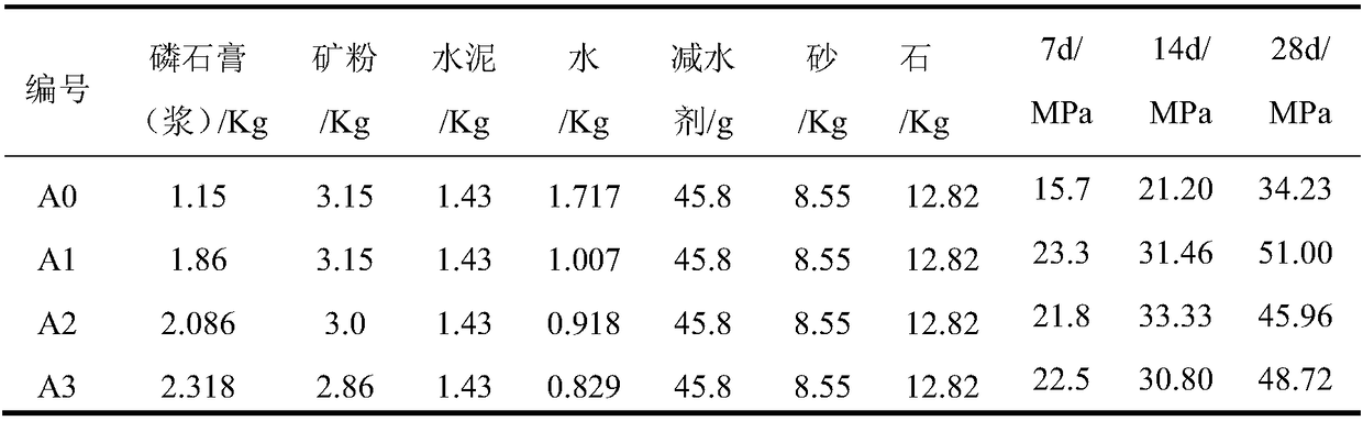 High-intensity and super-sulphur ardealite slag cement concrete and preparation method thereof