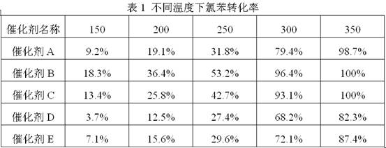 Catalyst for low-temperature catalytic oxidation of VOCs and preparation method thereof