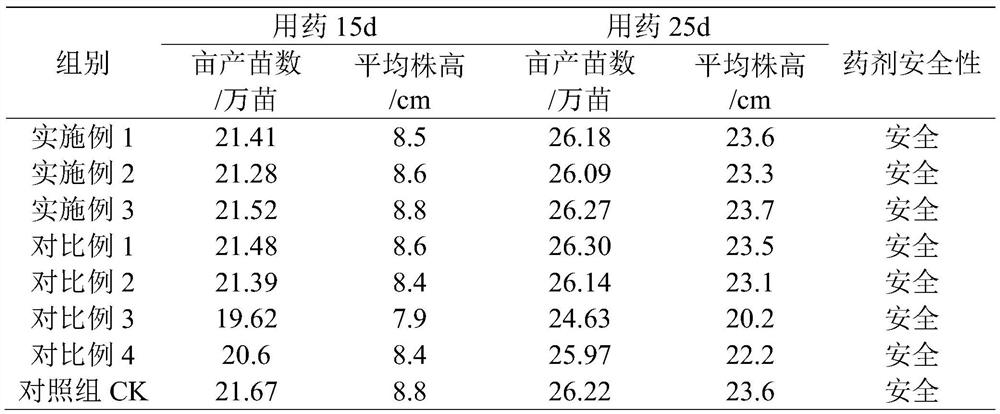 Long-acting rice pre-emergence special herbicide and preparation method thereof