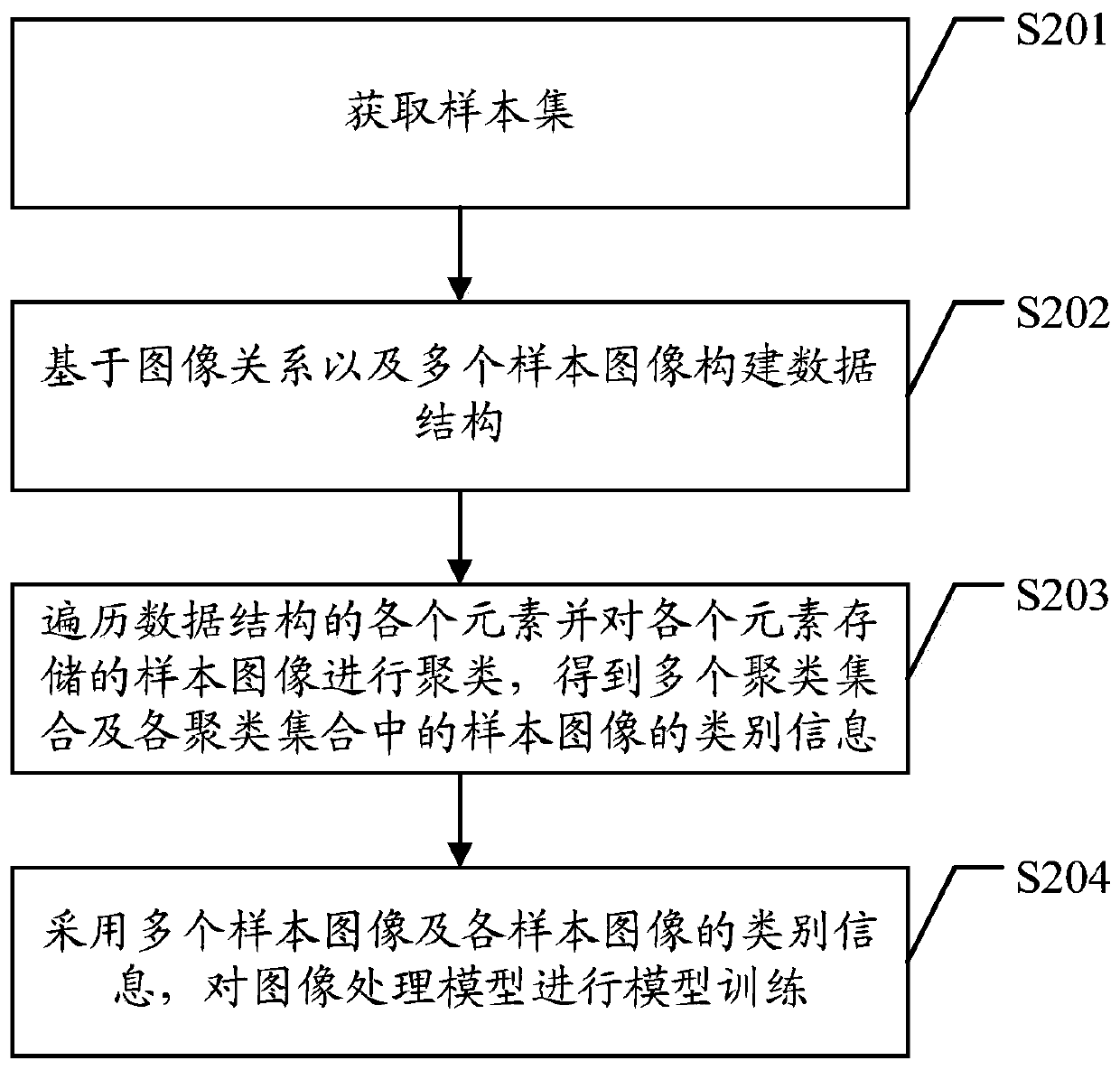 Model training method, business processing method and device, terminal and storage medium