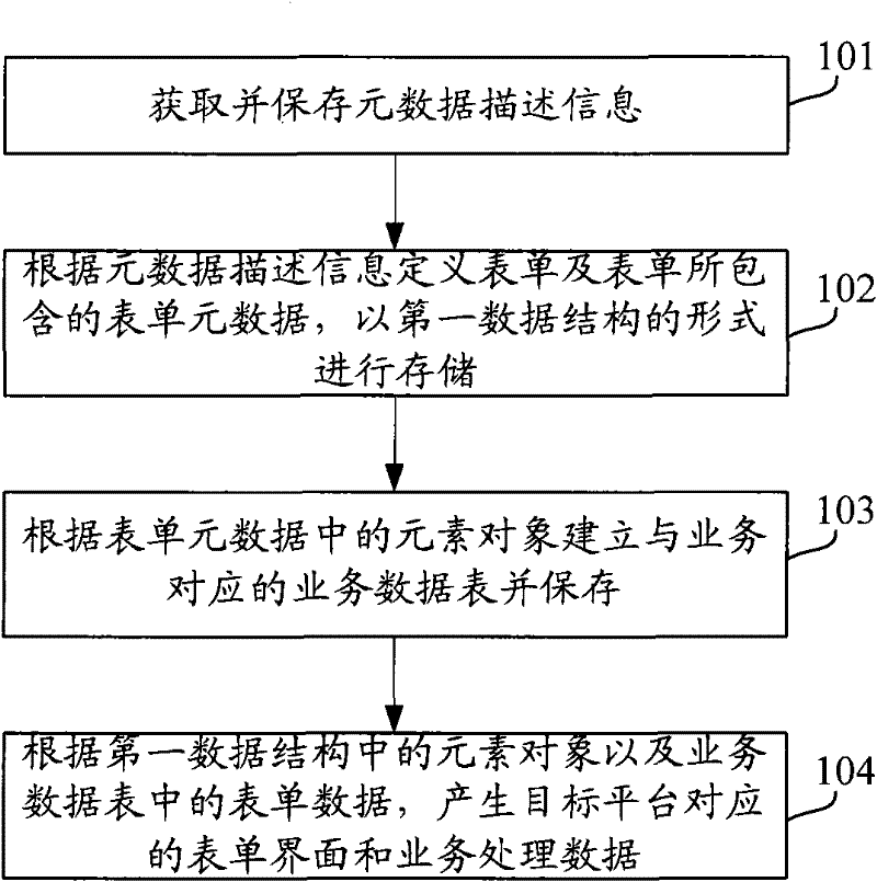 Method for generating memu for multi-technology platform and device thereof