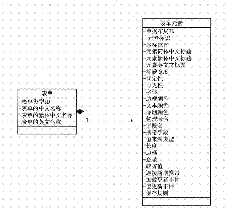 Method for generating memu for multi-technology platform and device thereof