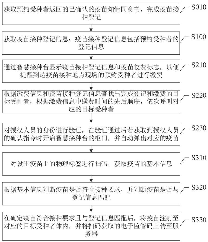 Vaccination monitoring method and system
