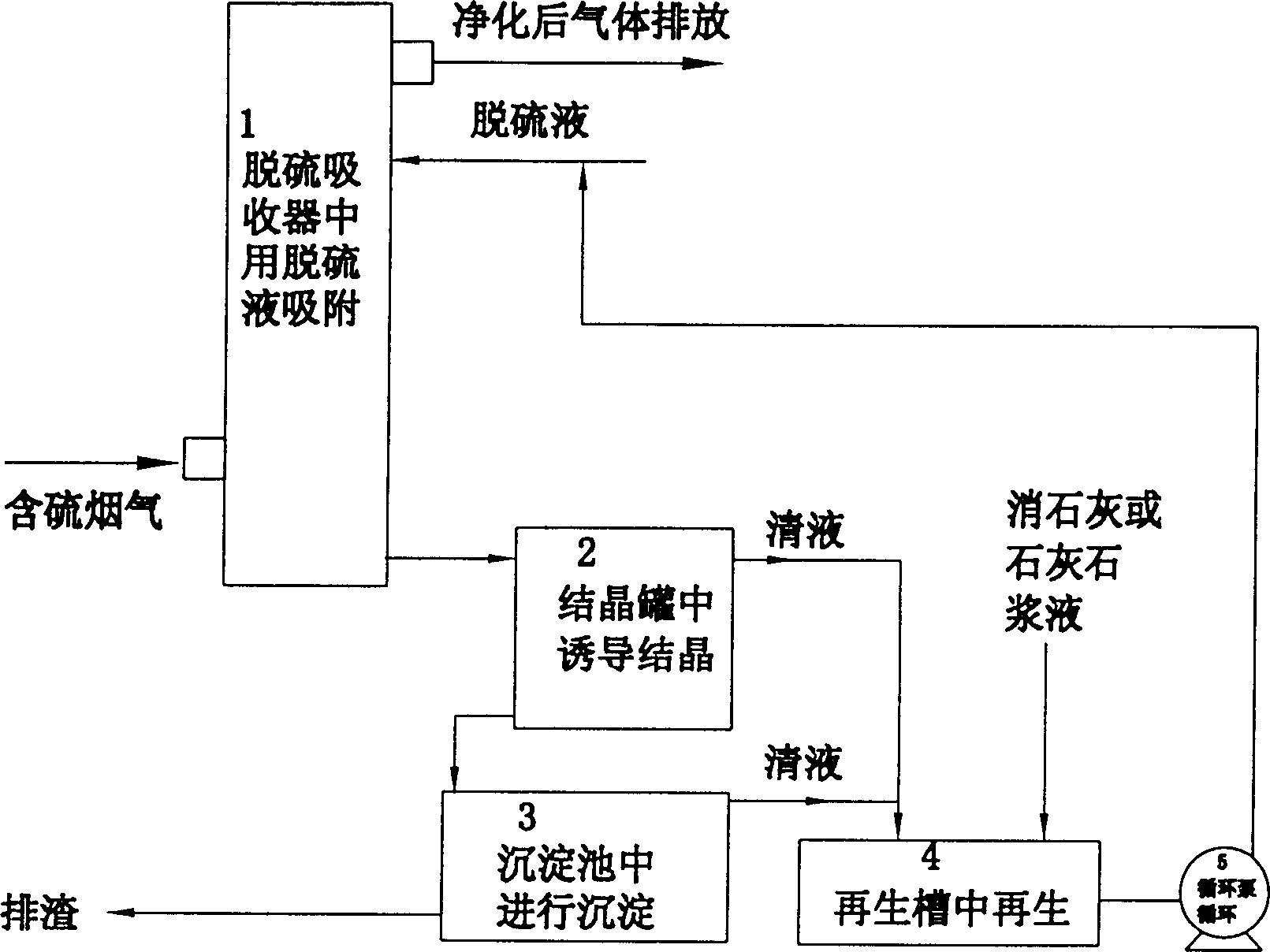 Double alkali method flue desulfurizing and dust collecting induction and crystallization process for reuse