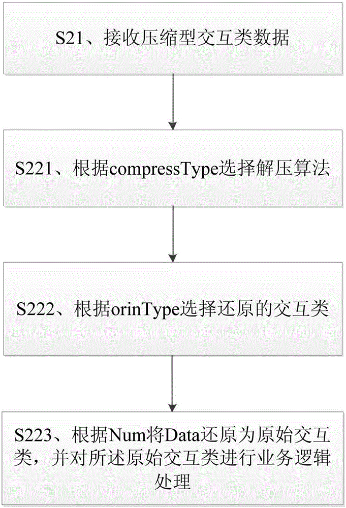 Method and device for distributing high speed data