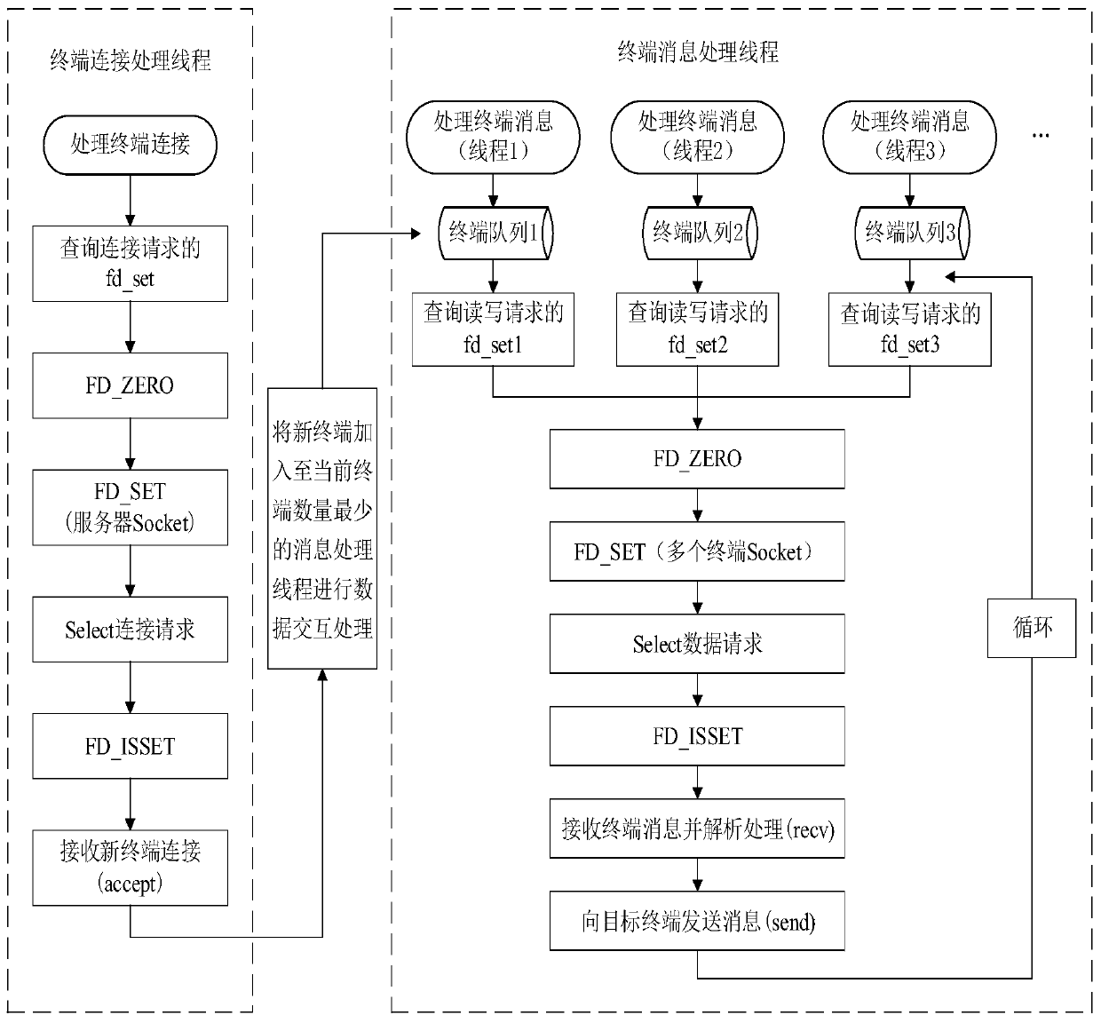 Flexible networking communication platform for heterogeneous equipment