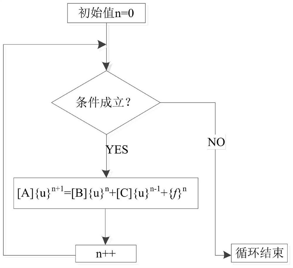 A FETD Simulation Method Based on Parallel Algorithm