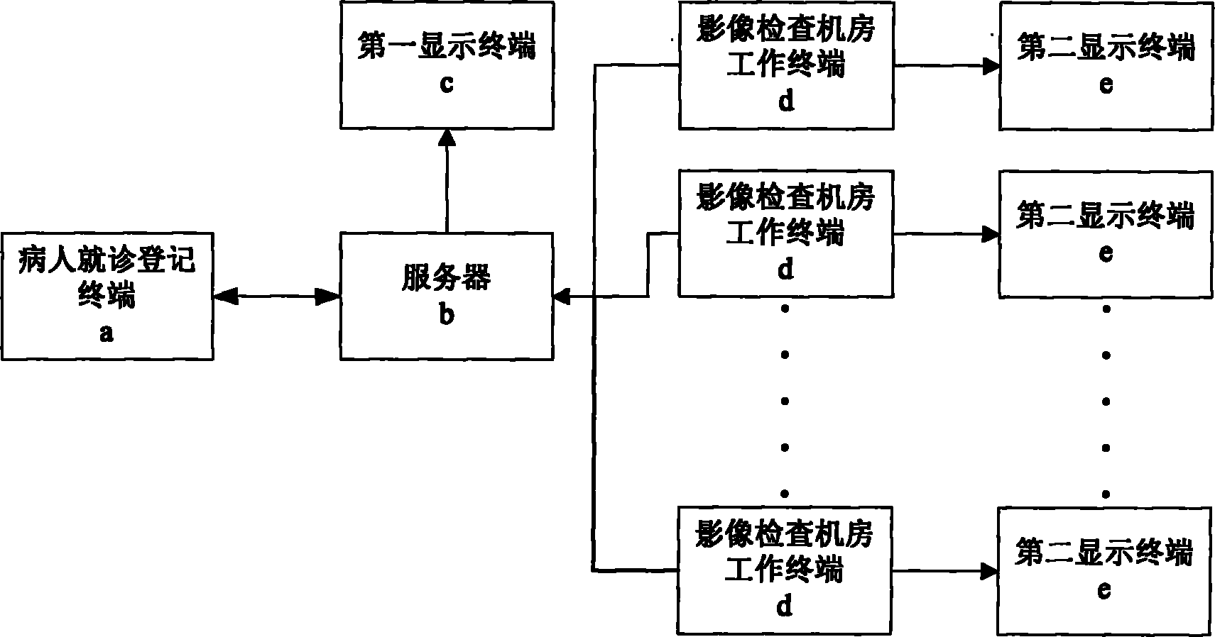 Patient triage diagnosis control method of imaging examination in hospitals