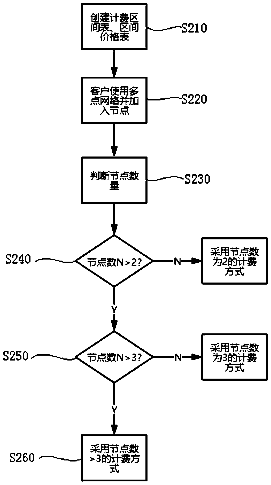 Multipoint network charging method and system