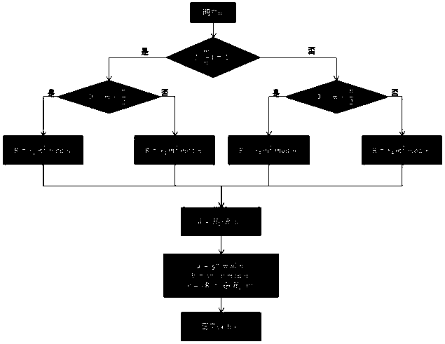 Data Encryption Method Based on Double Difficulty