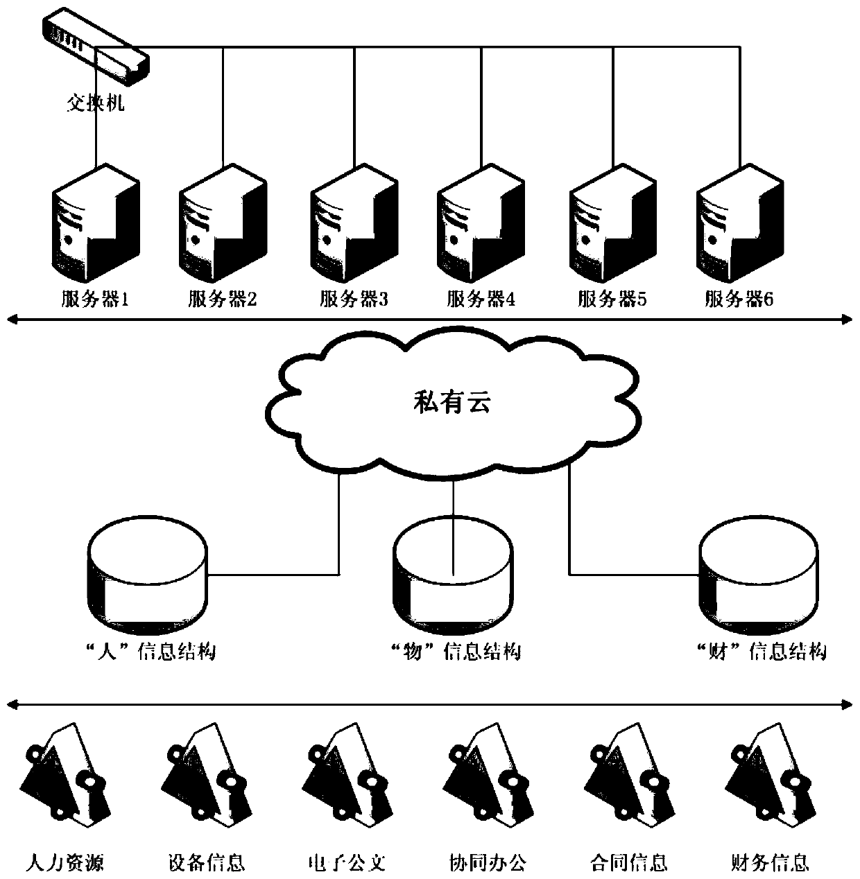 Enterprise management informatization system construction method based on private cloud