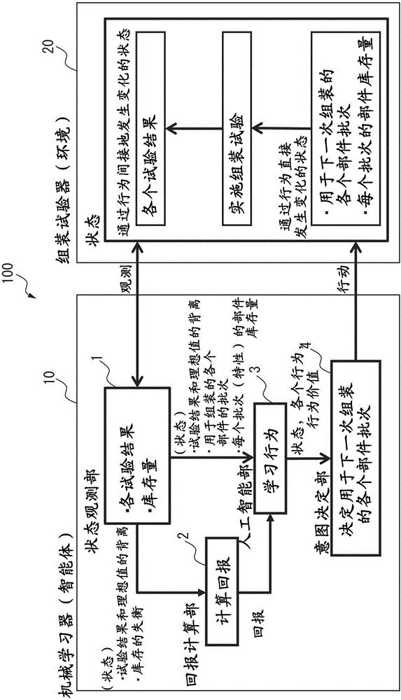 Production equipment including machine learning system and assembly and test unit