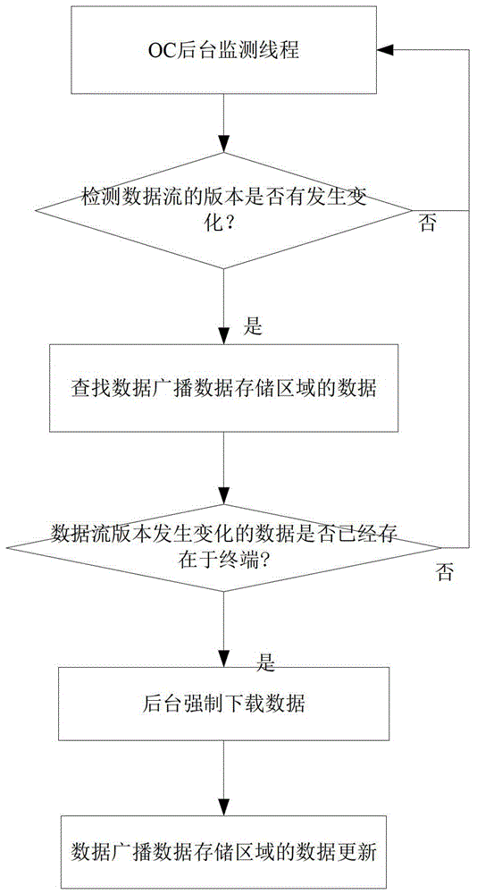 A dual-mode data receiving and accessing method based on embedded browser